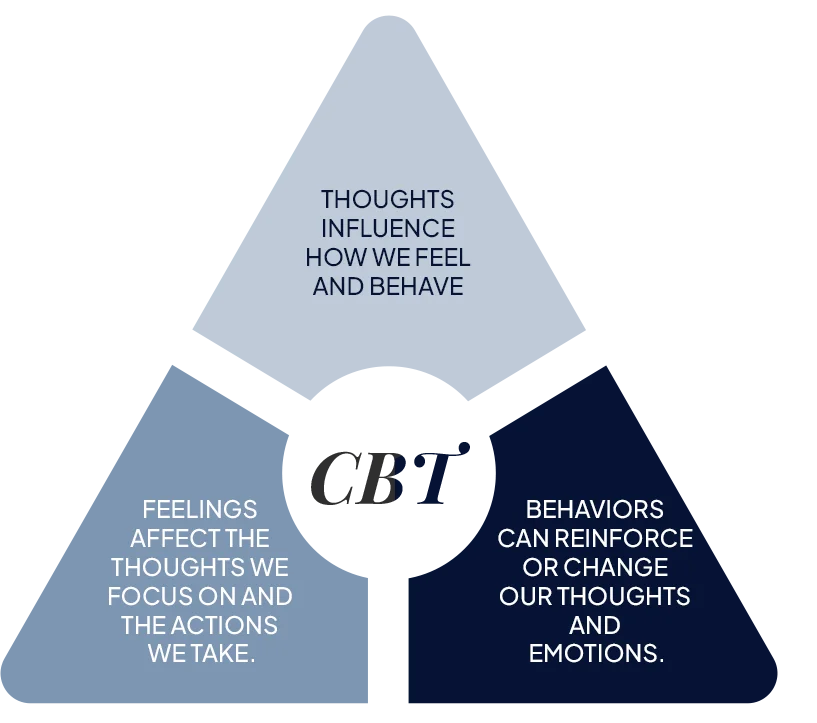Cognitive-Behavioral Therapy